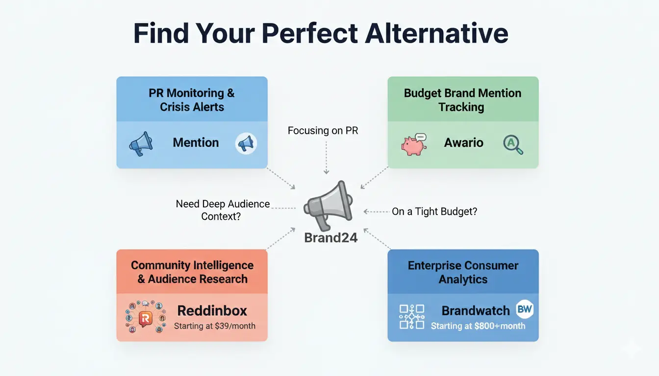 Visual decision guide mapping Brand24 alternatives by use case — PR monitoring, budget tracking, community intelligence, and enterprise analytics