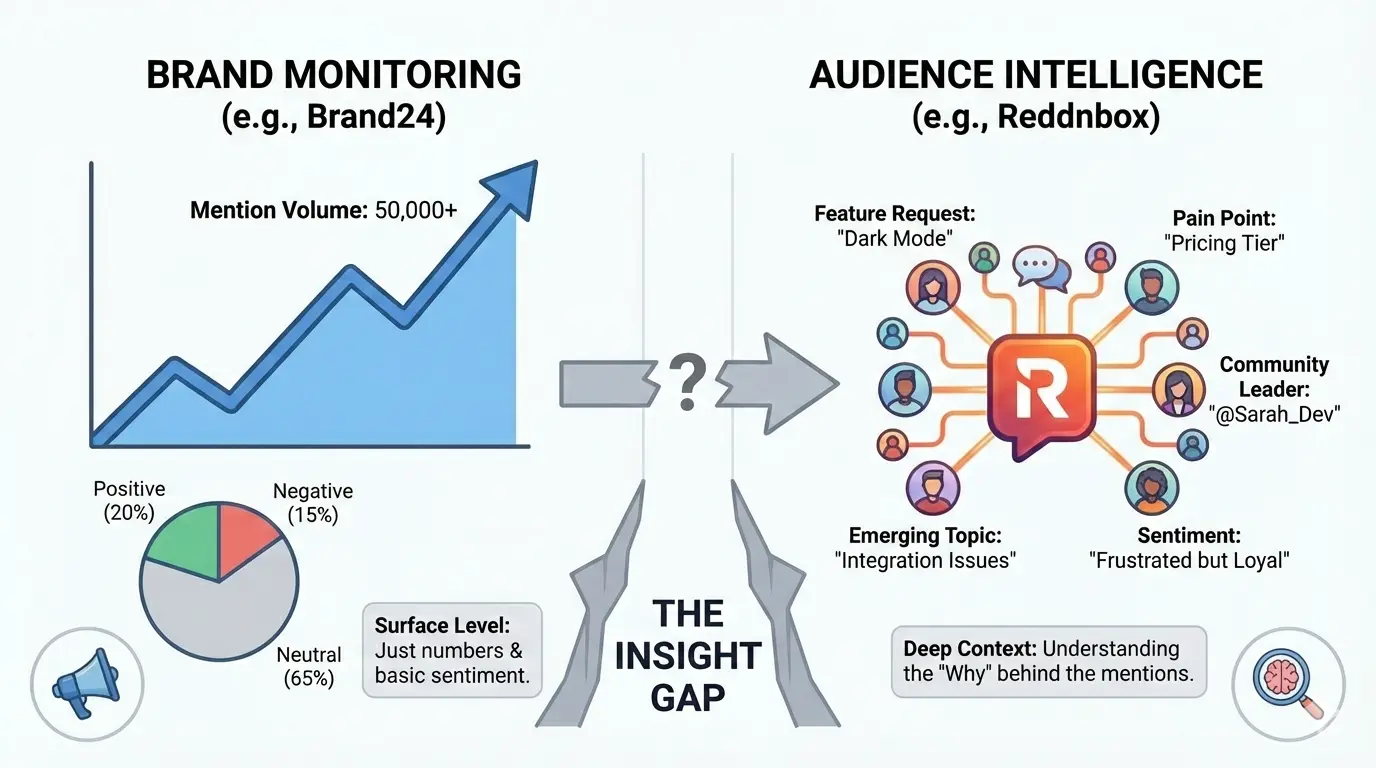 A dashboard showing high mention volume but shallow insight — brand monitoring versus audience intelligence gap