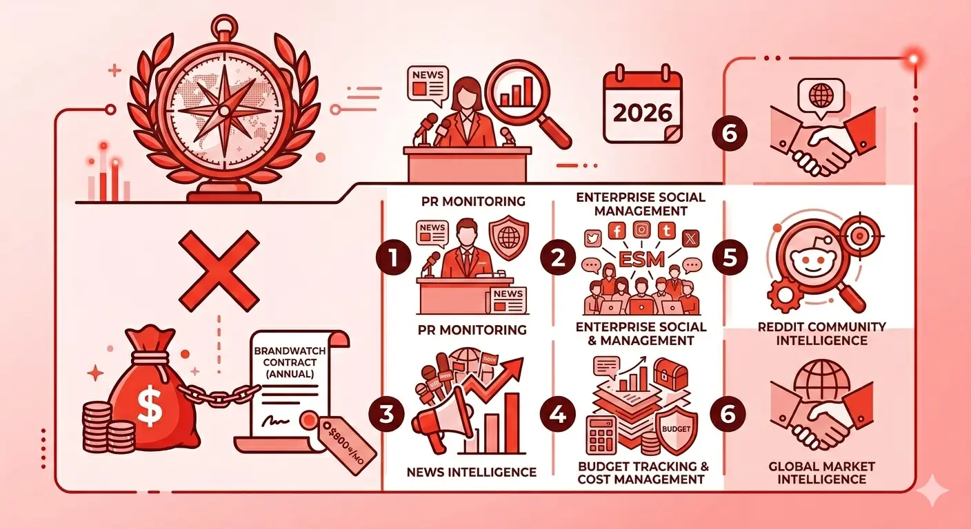 Decision guide mapping six Brandwatch alternatives by use case — PR monitoring, enterprise social management, news intelligence, budget tracking, and community intelligence
