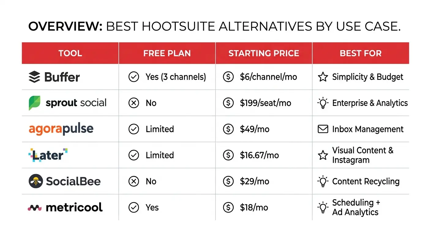 Overview comparison of the six best Hootsuite alternatives by use case