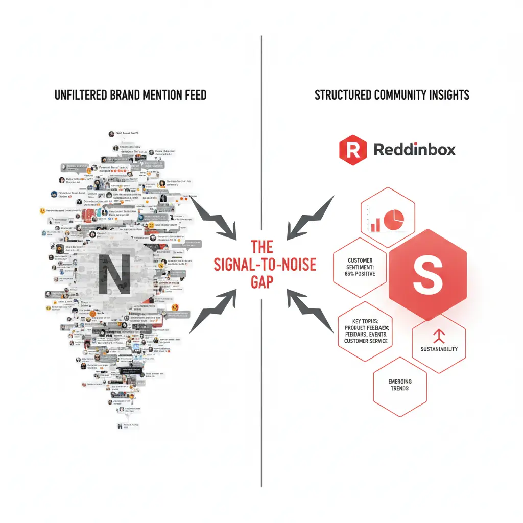 Unfiltered brand mention feed versus structured community insight output — the signal-to-noise gap in social listening tools