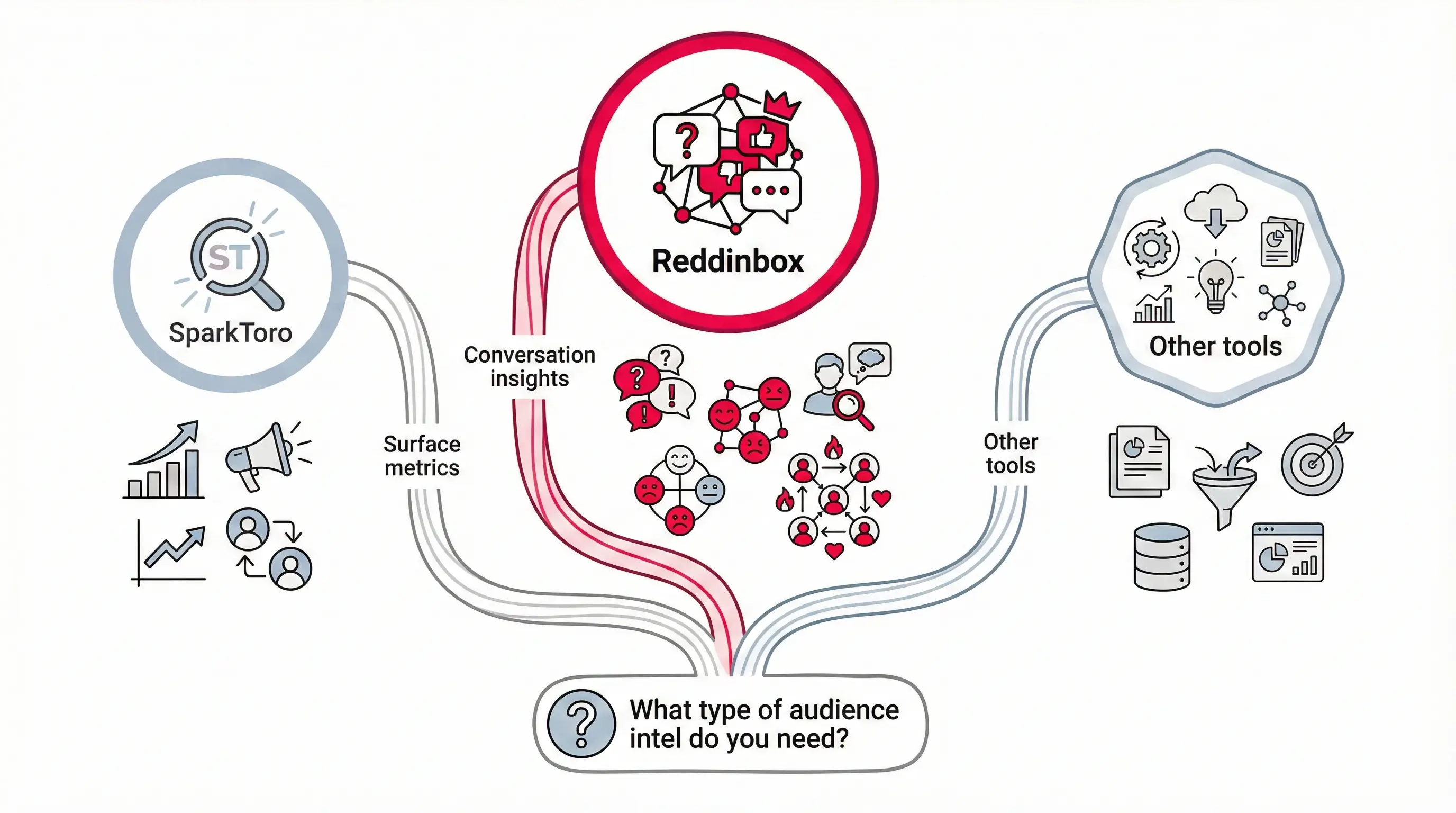 Decision tree flowchart for choosing between SparkToro, Reddinbox, and other audience intelligence tools