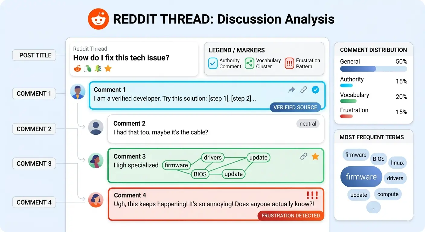 Flat illustration of a Reddit thread with highlighted comment types: authority comment, vocabulary cluster, and frustration pattern markers